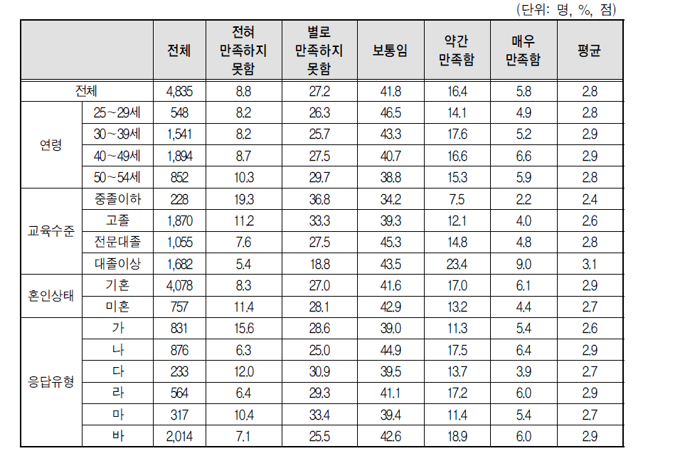 가구의 경제적 수준 만족도(5점 척도)