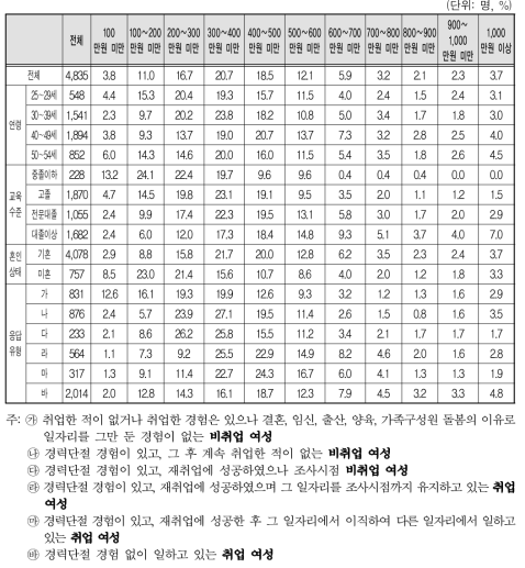 가구의 월평균 수입