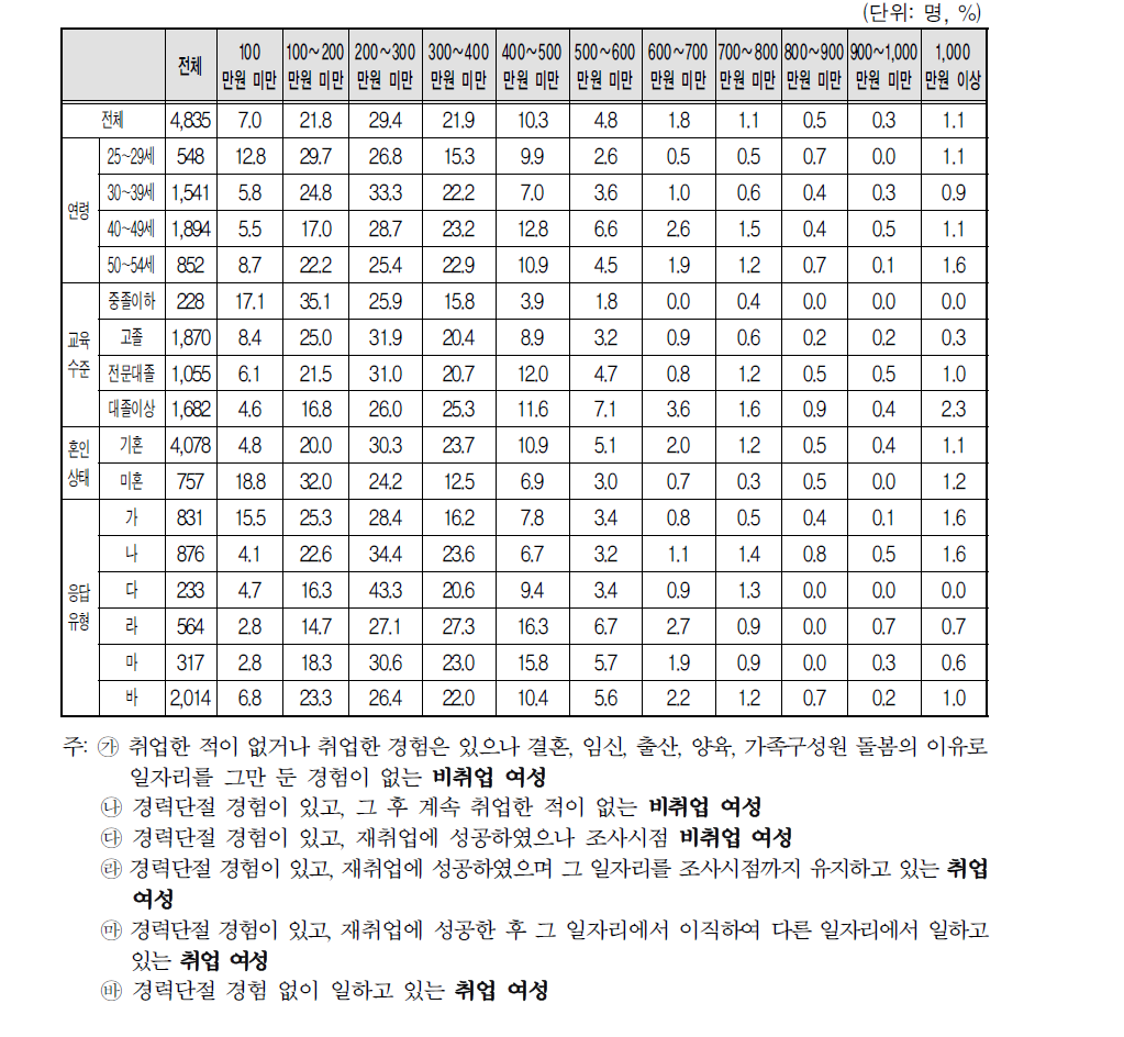 가구의 월평균 지출