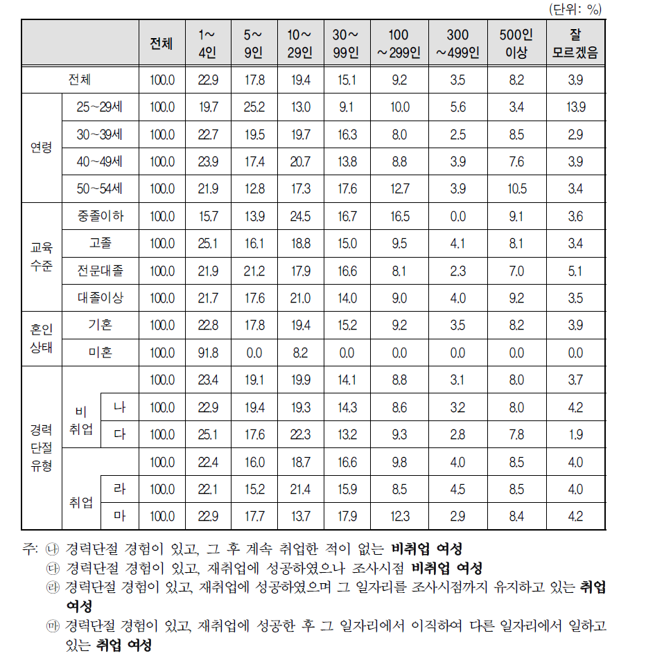 경력단절 당시 일자리 사업체 규모