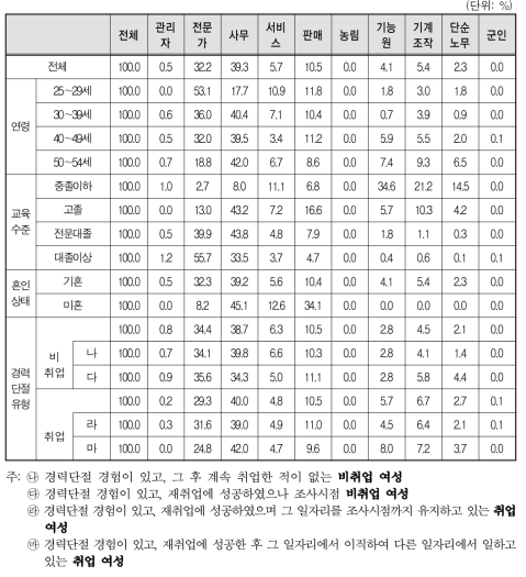 경력단절 당시 일자리 직업