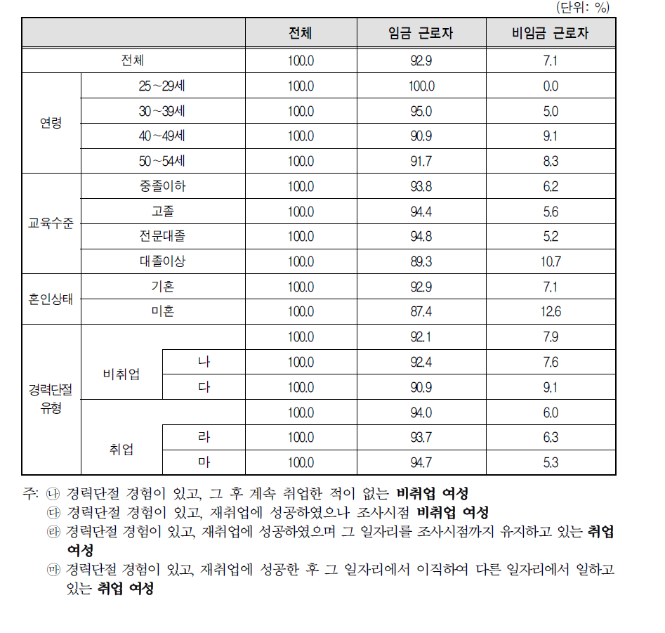 경력단절 당시 일자리 종사상 지위(임금/비임금)