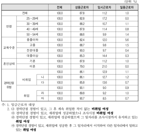 경력단절 당시 일자리 종사상 지위-임금근로자(상용/임시/일용)