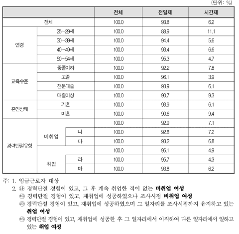 경력단절 당시 일자리 형태