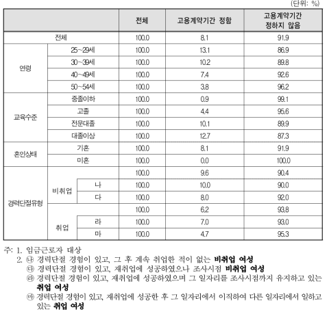 경력단절 당시 일자리 고용계약기간 설정 여부