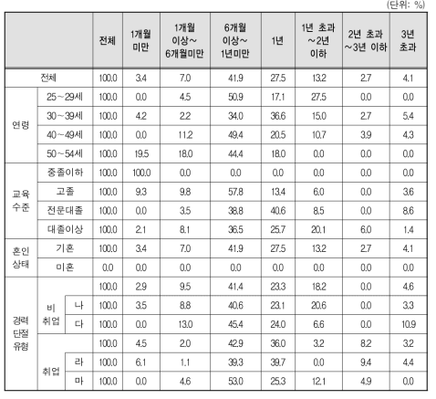 경력단절 당시 일자리 고용계약기간