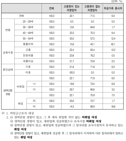 경력단절 당시 일자리 종사상 지위-비임금근로자(자영업/무급가족종사자)