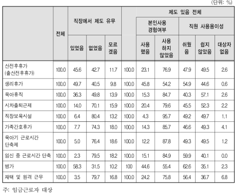 경력단절 당시 일자리 사업체 복리 후생 제도