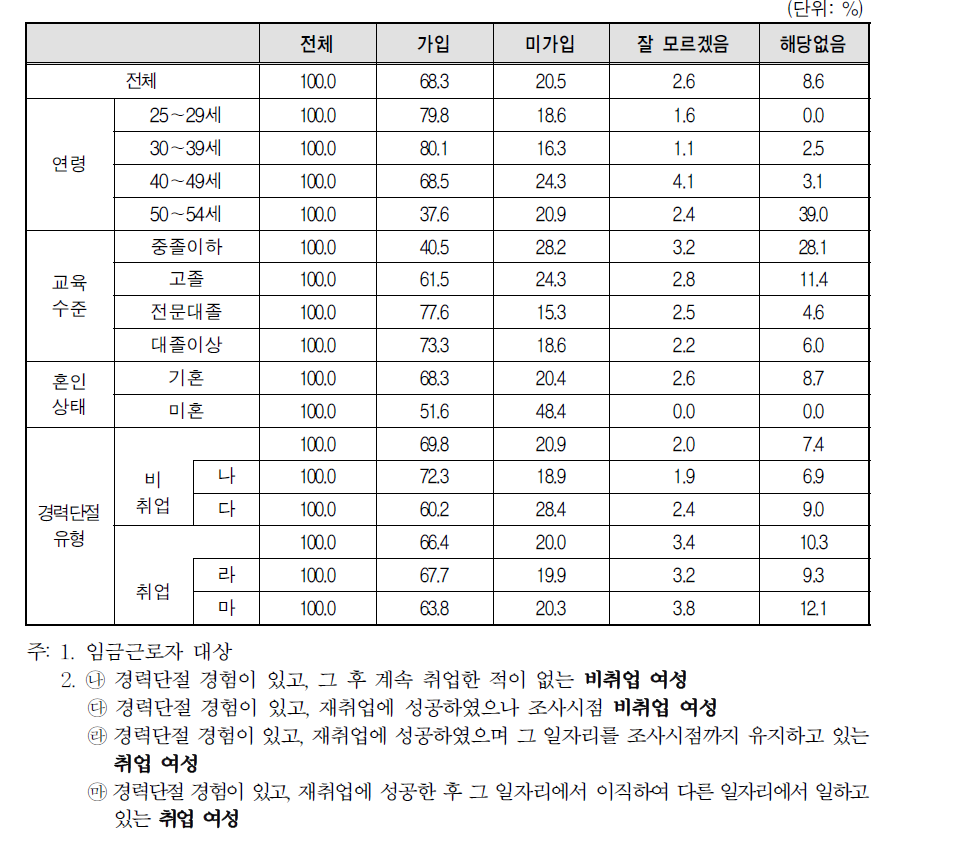 경력단절 당시 일자리 사업체 복리 후생 제도-국민연금