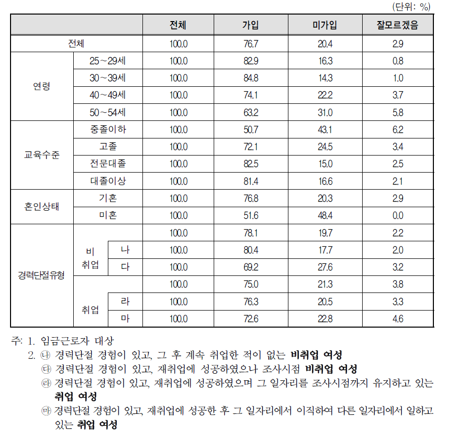 경력단절 당시 일자리 사업체 복리 후생 제도-국민건강보험