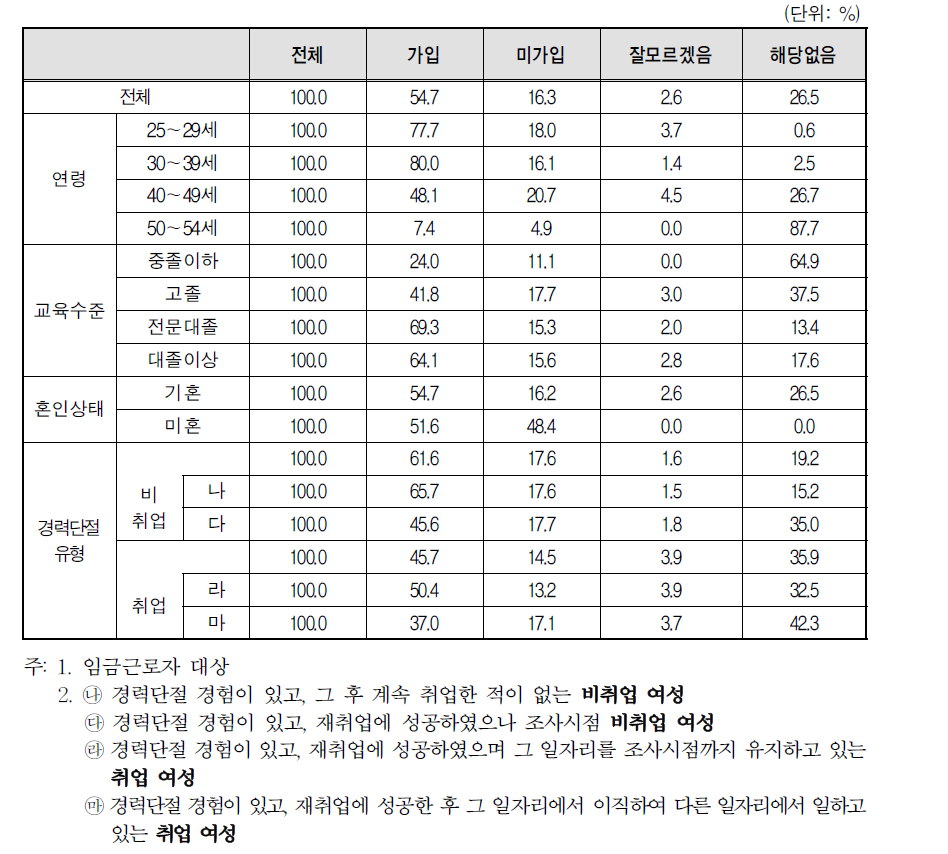 경력단절 당시 일자리 사업체 복리 후생 제도-고용보험