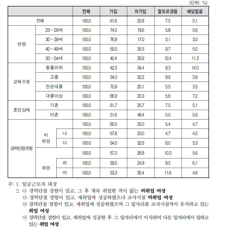 경력단절 당시 일자리 사업체 복리 후생 제도-산재보험