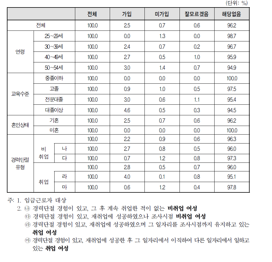 경력단절 당시 일자리 사업체 복리 후생 제도-특수직역연금