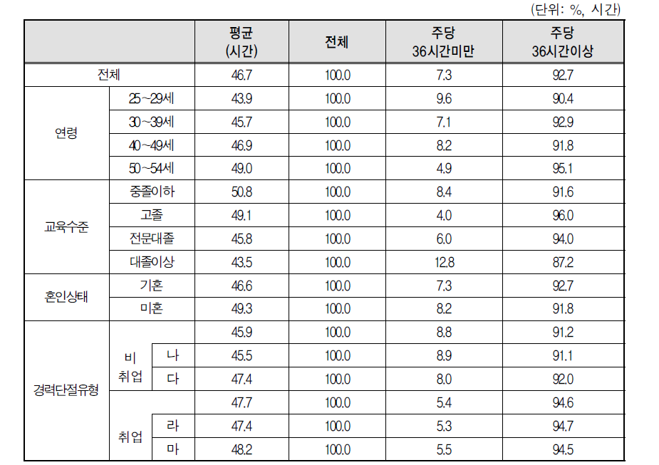 경력단절 당시 일자리 주당 평균 근로 시간