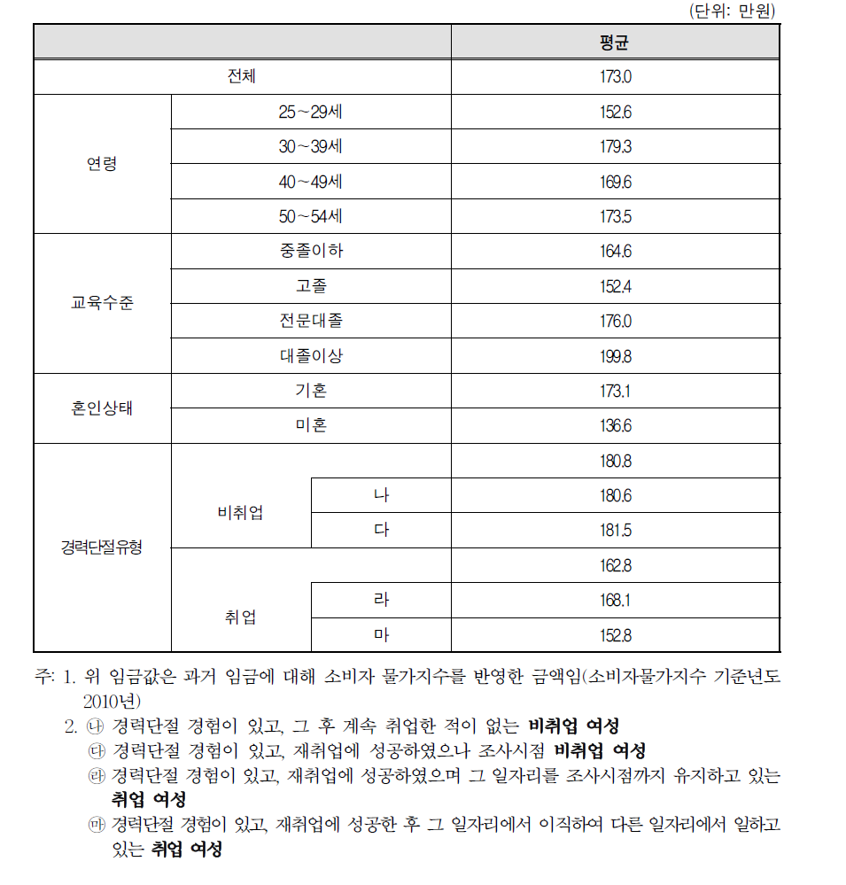 경력단절 당시 일자리 월평균 임금(소득)