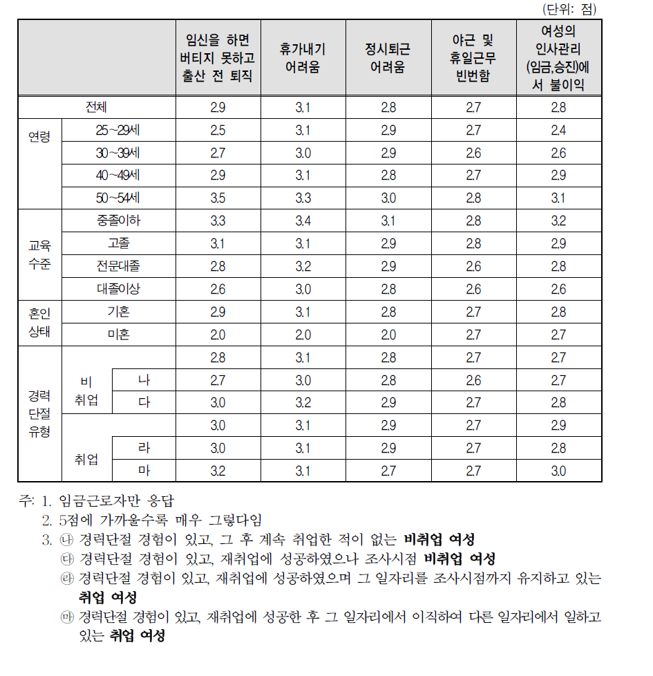 경력단절 당시 일자리 분위기(5점 척도)