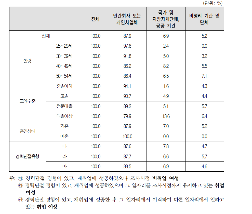 경력단절 이후 첫 일자리의 사업체 형태