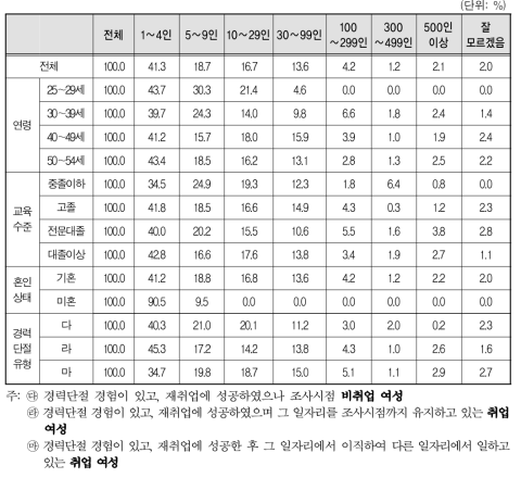 경력단절 이후 첫 일자리의 사업체 규모