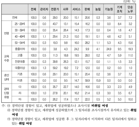 경력단절 이후 첫 일자리의 직업