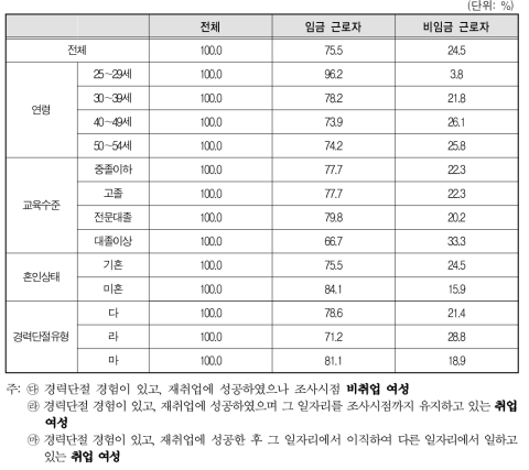 경력단절 이후 첫 일자리의 종사상 지위(임금/비임금)