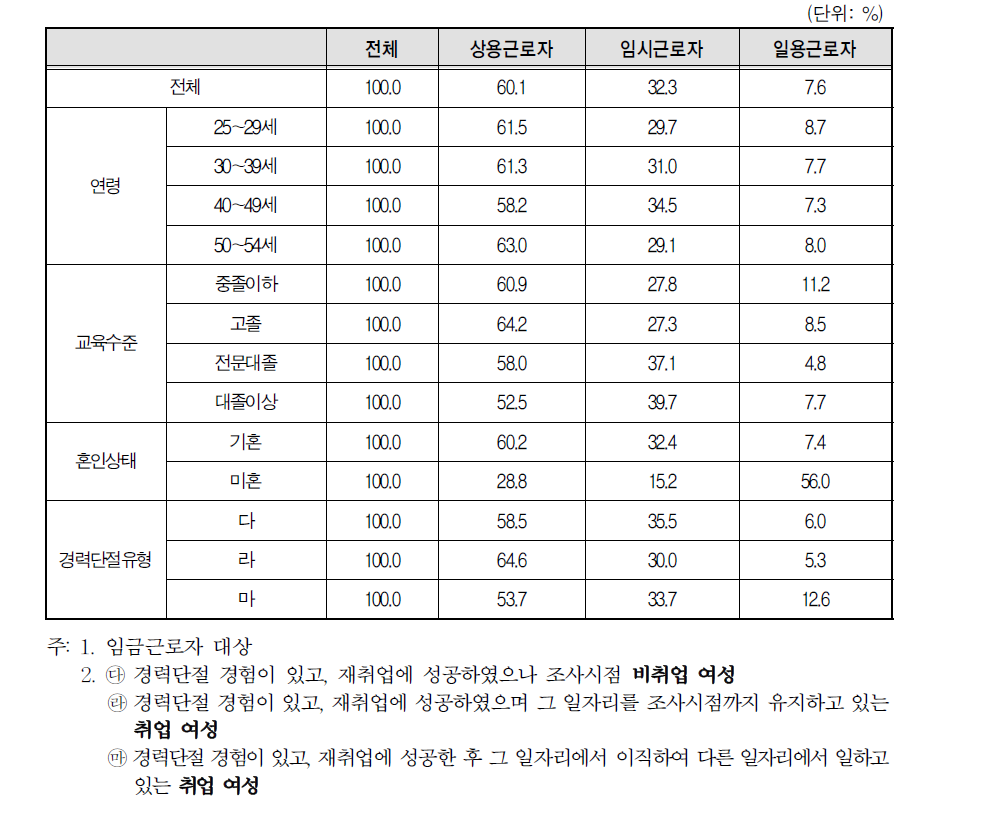 경력단절 이후 첫 일자리의 종사상 지위-임금근로자(상용/임시/일용)