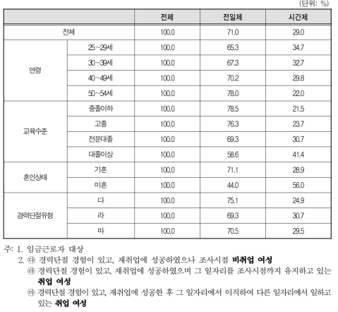 경력단절 이후 첫 일자리 형태