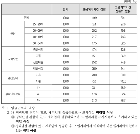 경력단절 이후 첫 일자리의 고용계약기간 설정 여부