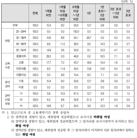 경력단절 이후 첫 일자리의 고용계약기간