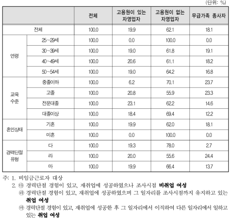 경력단절 이후 첫 일자리의 종사상 지위-비임금근로자(자영업/무급가족종사자)