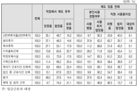 경력단절 이후 첫 일자리 사업체 복리 후생 제도