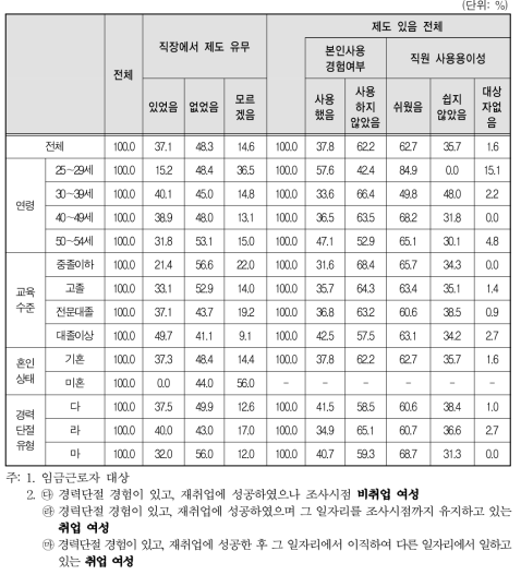 경력단절 이후 첫 일자리 사업체 복리 후생 제도-생리휴가