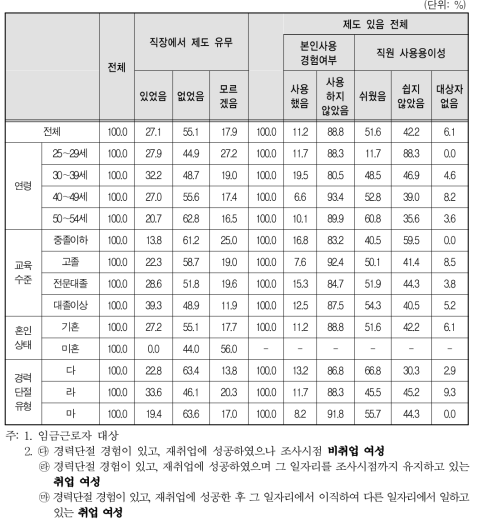 경력단절 이후 첫 일자리 사업체 복리 후생 제도-육아휴직