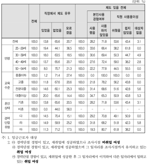 경력단절 이후 첫 일자리 사업체 복리 후생 제도-시차출퇴근제