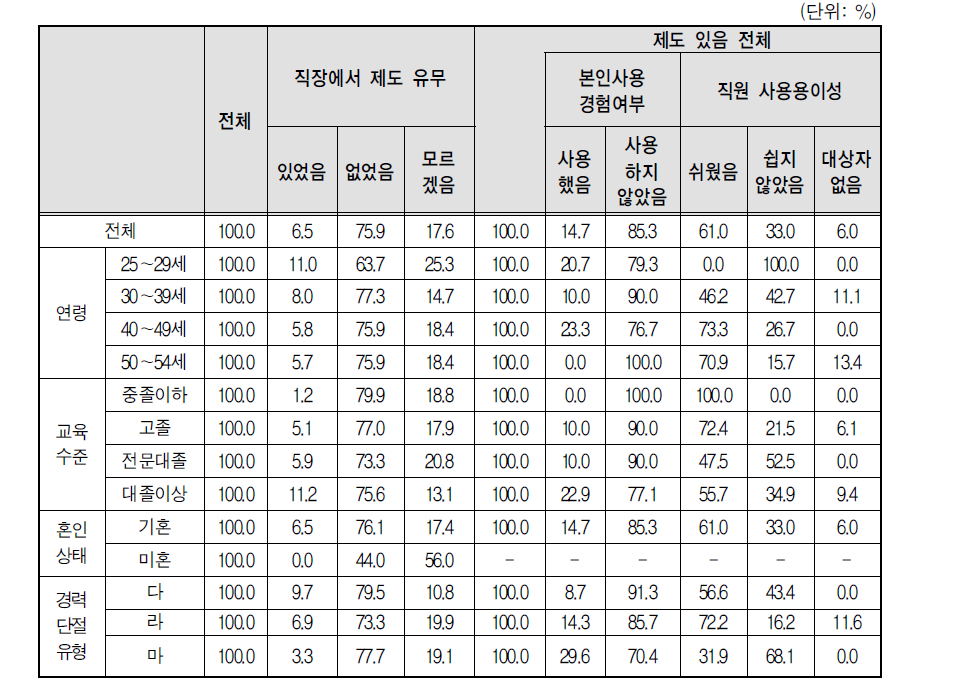 경력단절 이후 첫 일자리 사업체 복리 후생 제도-직장보육시설