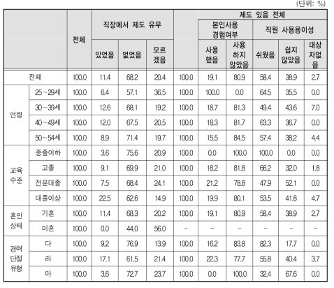 경력단절 이후 첫 일자리 사업체 복리 후생 제도-가족간호휴가