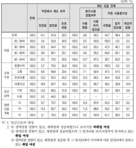 경력단절 이후 첫 일자리 사업체 복리 후생 제도-임신 중 근로시간 단축