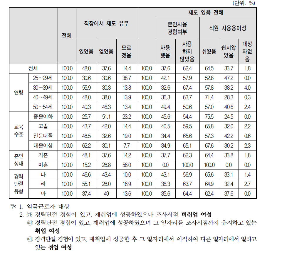 경력단절 이후 첫 일자리 사업체 복리 후생 제도-병가