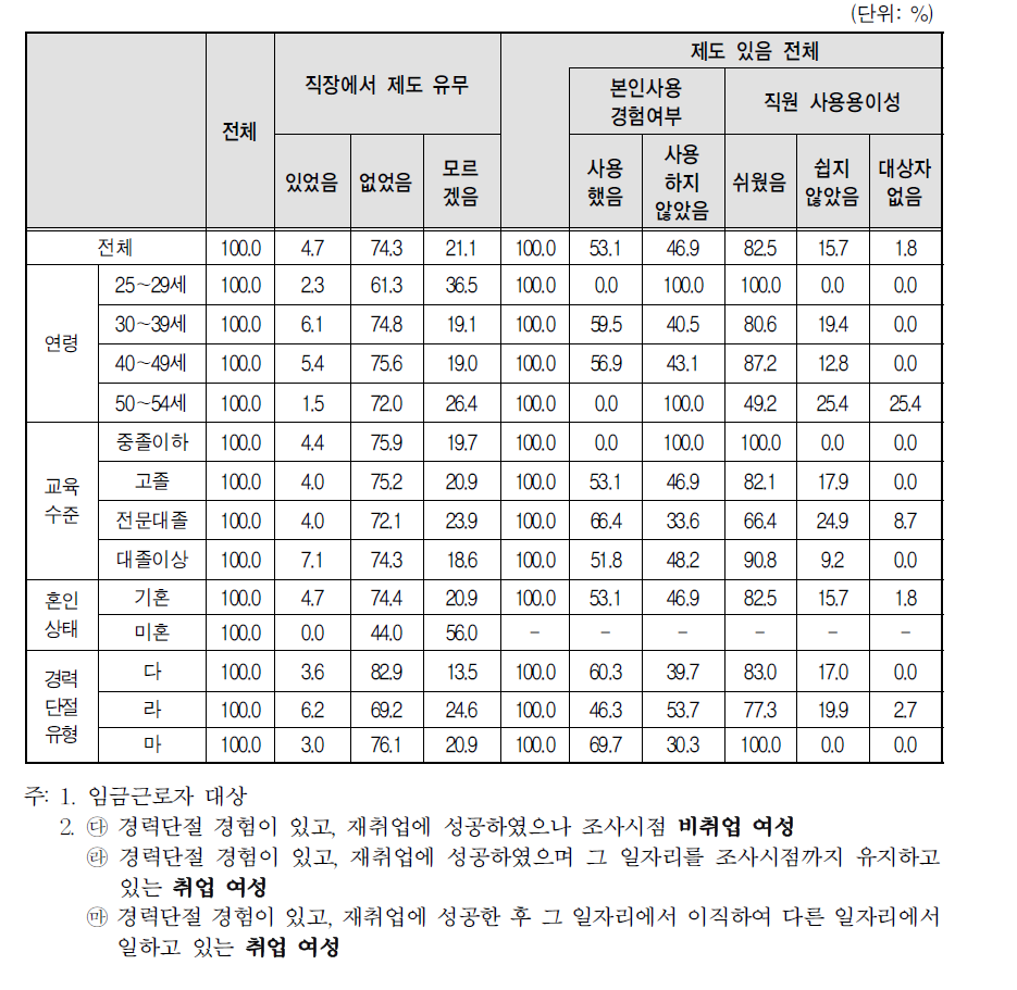 경력단절 이후 첫 일자리 사업체 복리 후생 제도-재택 및 원격 근무