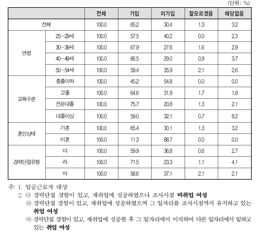 경력단절 이후 첫 일자리 사업체 복리 후생 제도-국민연금