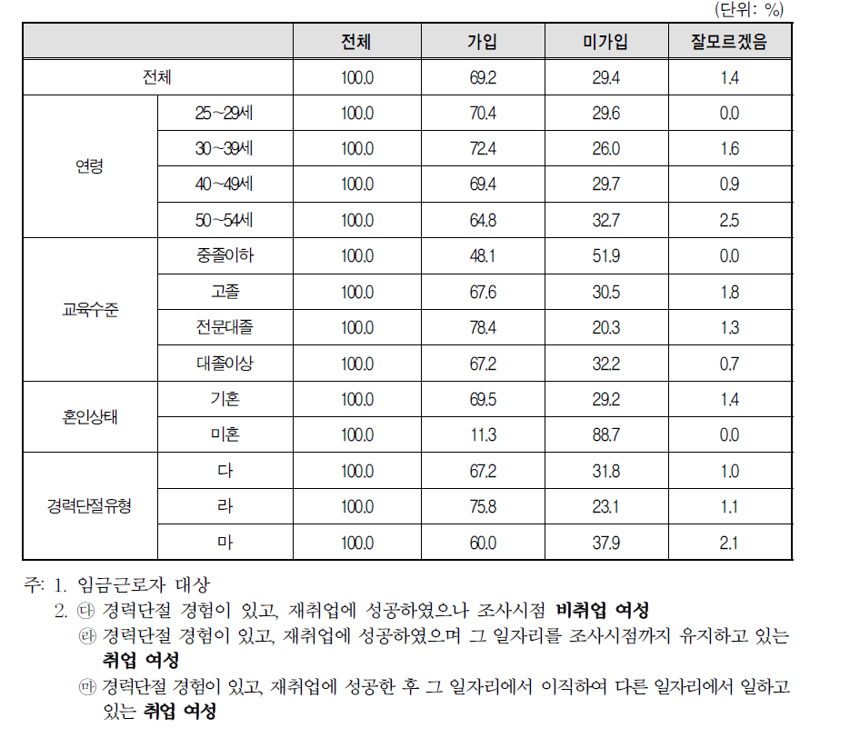 경력단절 이후 첫 일자리 사업체 복리 후생 제도-국민건강보험