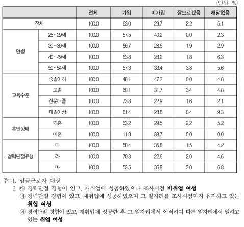 경력단절 이후 첫 일자리 사업체 복리 후생 제도-고용보험