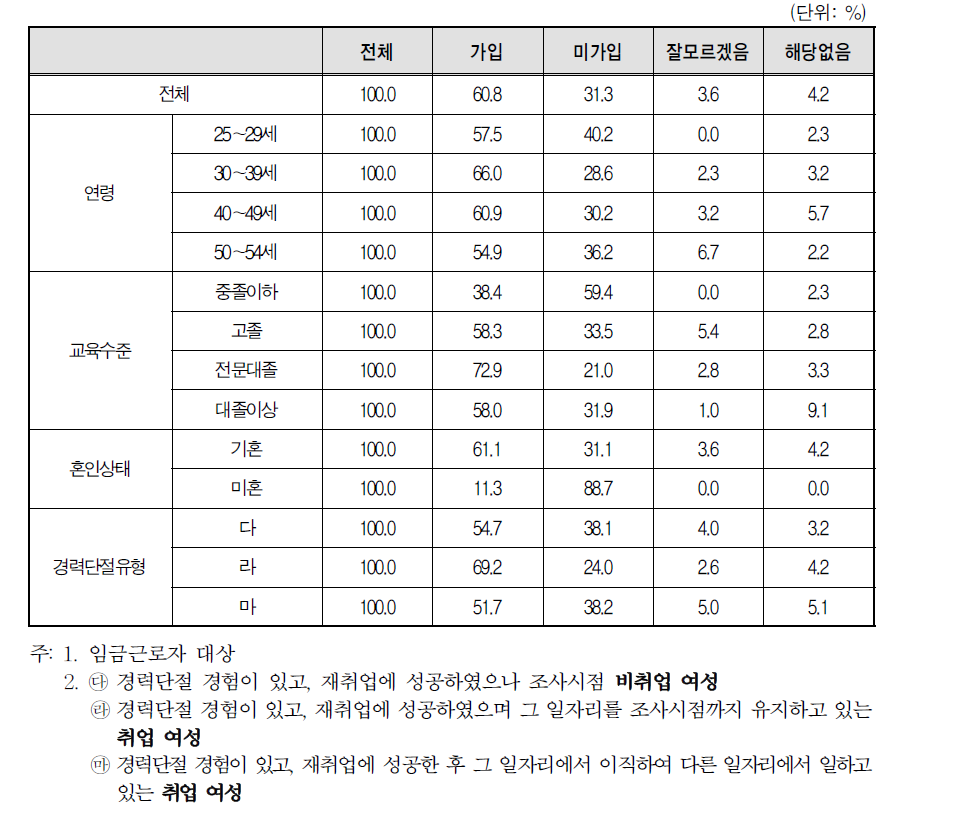 경력단절 이후 첫 일자리 사업체 복리 후생 제도-산재보험