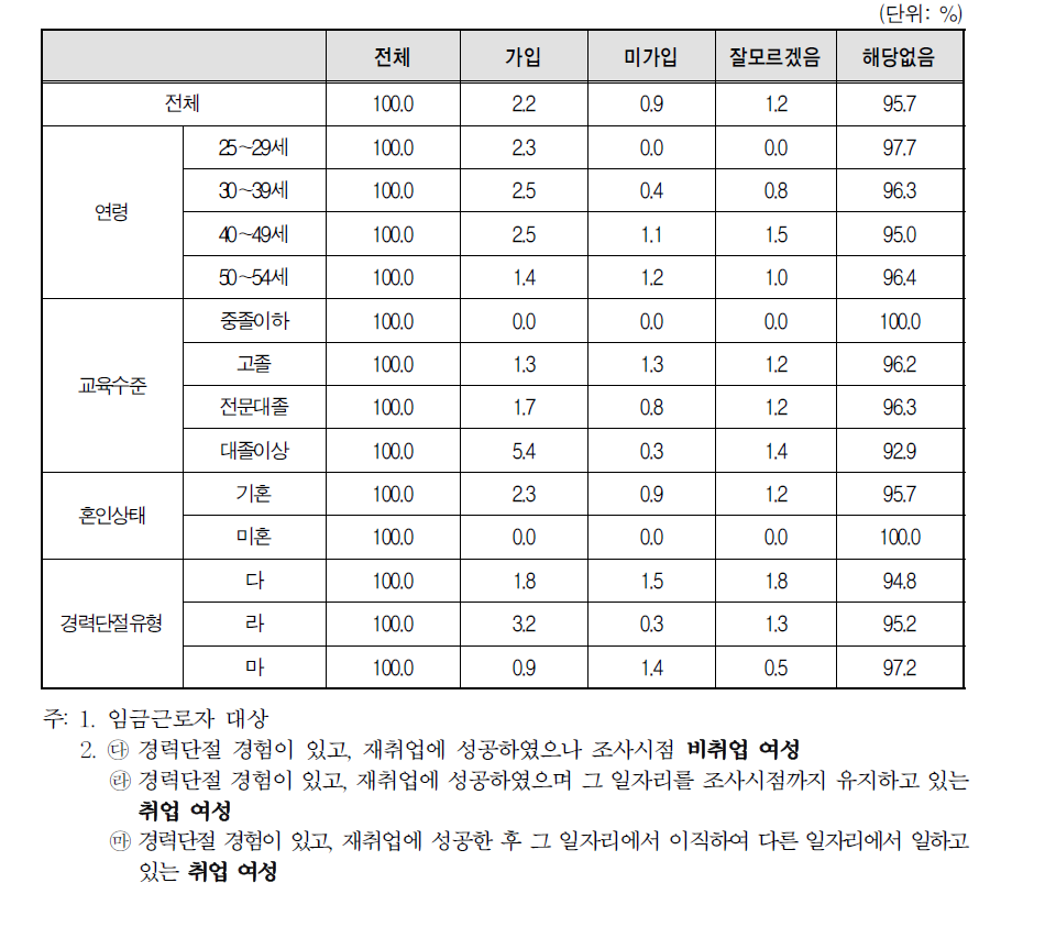 경력단절 이후 첫 일자리 사업체 복리 후생 제도-특수직역연금