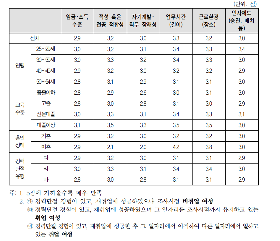 경력단절 이후 첫 일자리 만족도(5점 척도)