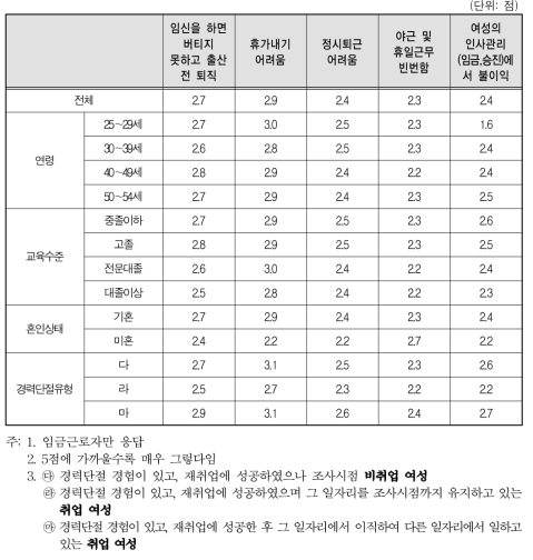 경력단절 이후 첫 일자리 분위기(5점 척도)