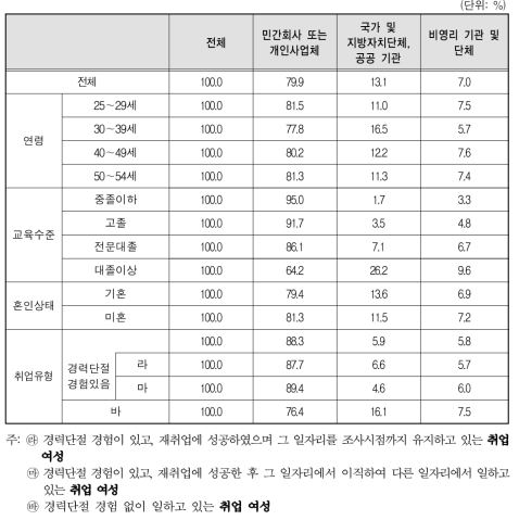 취업여성 일자리의 사업체 형태