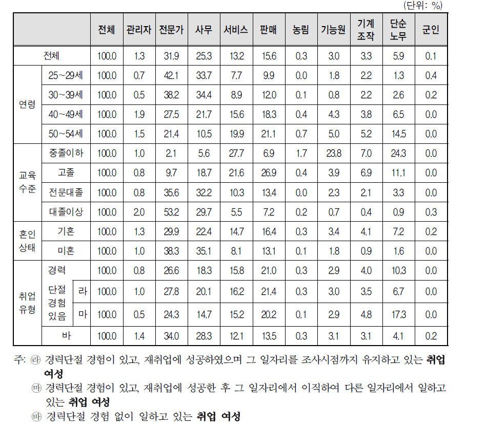 취업여성 일자리의 직업