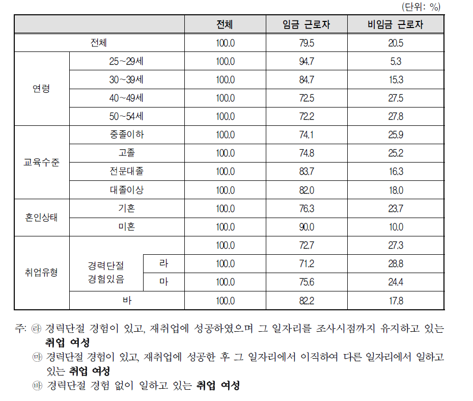 취업여성 일자리의 종사상 지위(임금/비임금)