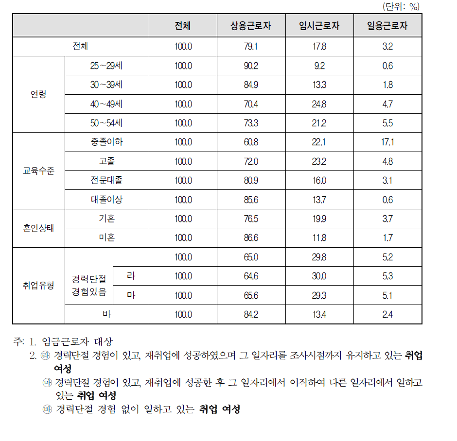 취업여성 일자리의 종사상 지위-임금근로자(상용/임시/일용)