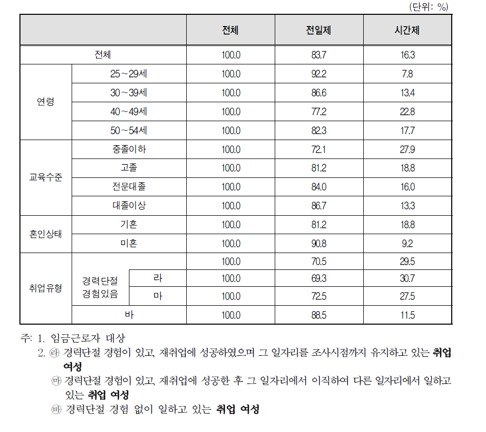 취업여성 일자리의 형태